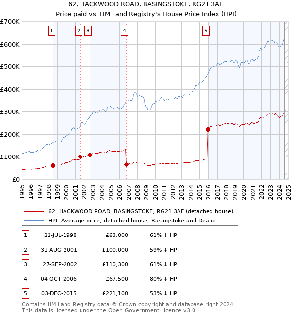 62, HACKWOOD ROAD, BASINGSTOKE, RG21 3AF: Price paid vs HM Land Registry's House Price Index