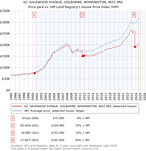 62, HALEWOOD AVENUE, GOLBORNE, WARRINGTON, WA3 3RG: Price paid vs HM Land Registry's House Price Index