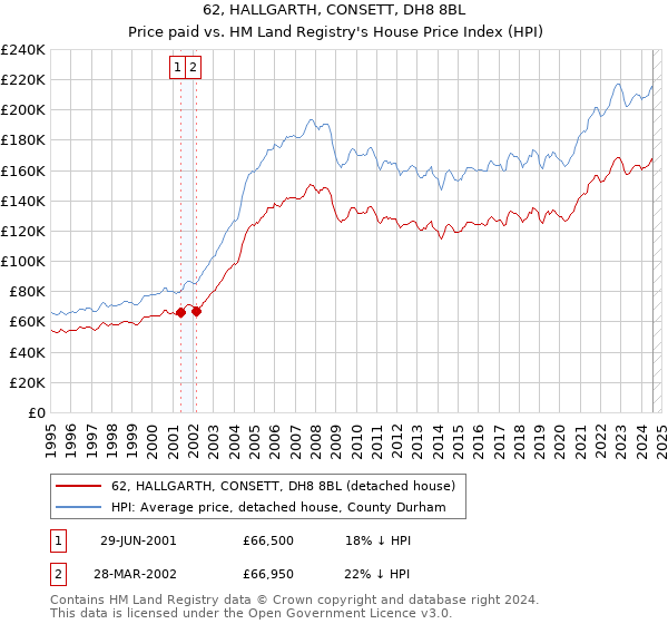 62, HALLGARTH, CONSETT, DH8 8BL: Price paid vs HM Land Registry's House Price Index