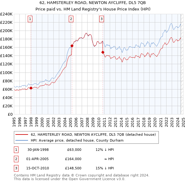 62, HAMSTERLEY ROAD, NEWTON AYCLIFFE, DL5 7QB: Price paid vs HM Land Registry's House Price Index