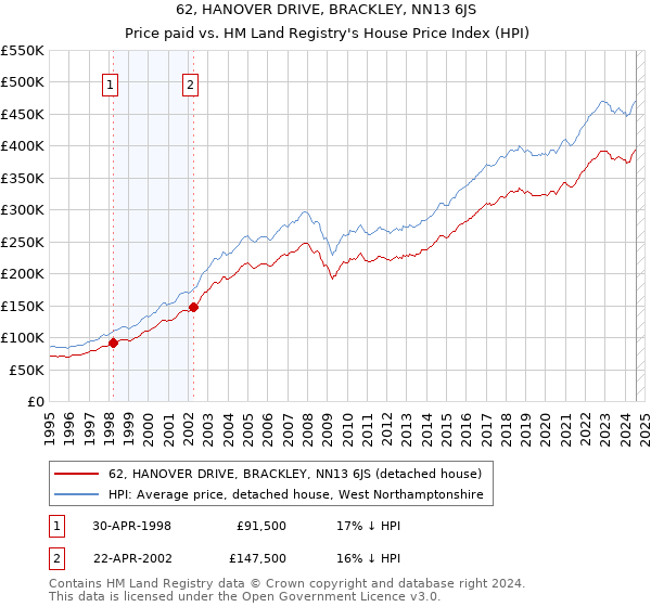 62, HANOVER DRIVE, BRACKLEY, NN13 6JS: Price paid vs HM Land Registry's House Price Index