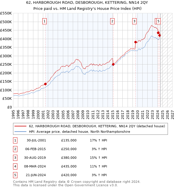 62, HARBOROUGH ROAD, DESBOROUGH, KETTERING, NN14 2QY: Price paid vs HM Land Registry's House Price Index