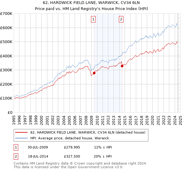 62, HARDWICK FIELD LANE, WARWICK, CV34 6LN: Price paid vs HM Land Registry's House Price Index