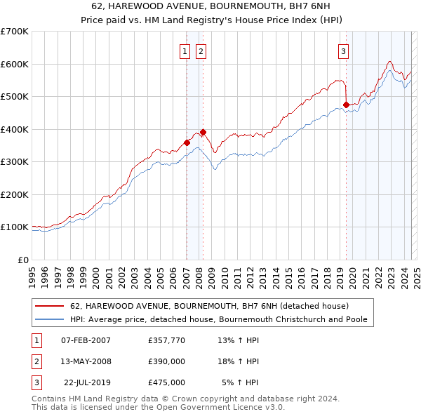 62, HAREWOOD AVENUE, BOURNEMOUTH, BH7 6NH: Price paid vs HM Land Registry's House Price Index