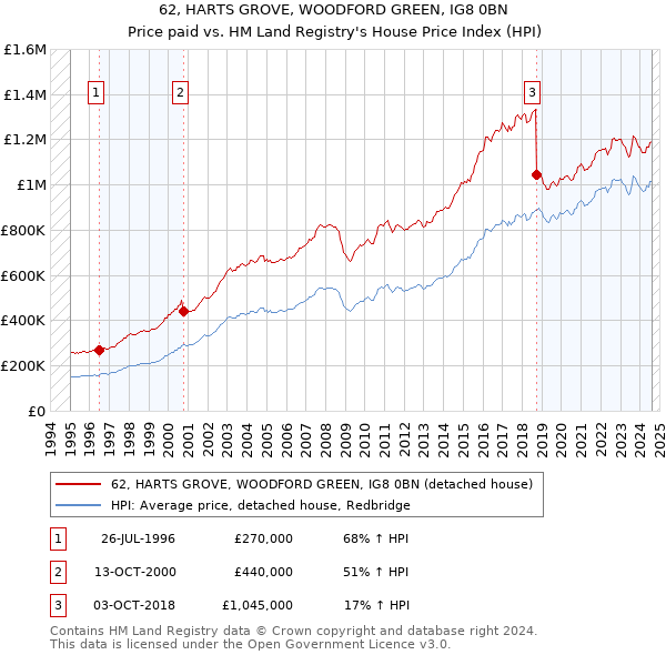 62, HARTS GROVE, WOODFORD GREEN, IG8 0BN: Price paid vs HM Land Registry's House Price Index