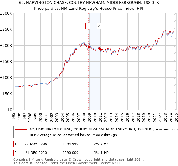 62, HARVINGTON CHASE, COULBY NEWHAM, MIDDLESBROUGH, TS8 0TR: Price paid vs HM Land Registry's House Price Index