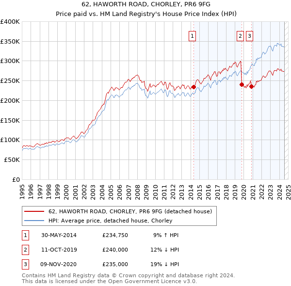 62, HAWORTH ROAD, CHORLEY, PR6 9FG: Price paid vs HM Land Registry's House Price Index