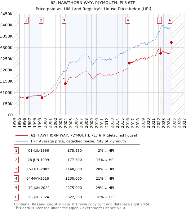 62, HAWTHORN WAY, PLYMOUTH, PL3 6TP: Price paid vs HM Land Registry's House Price Index