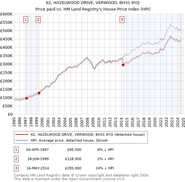 62, HAZELWOOD DRIVE, VERWOOD, BH31 6YQ: Price paid vs HM Land Registry's House Price Index