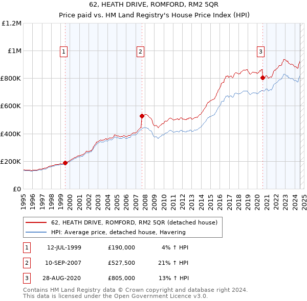 62, HEATH DRIVE, ROMFORD, RM2 5QR: Price paid vs HM Land Registry's House Price Index