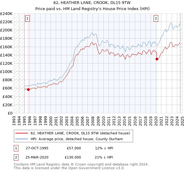 62, HEATHER LANE, CROOK, DL15 9TW: Price paid vs HM Land Registry's House Price Index