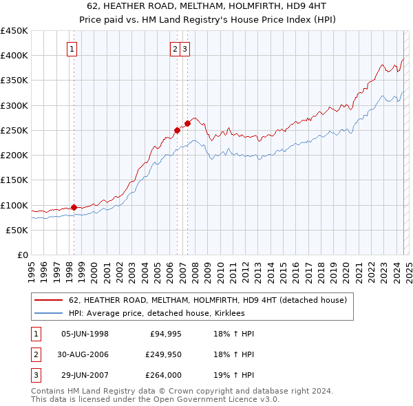 62, HEATHER ROAD, MELTHAM, HOLMFIRTH, HD9 4HT: Price paid vs HM Land Registry's House Price Index