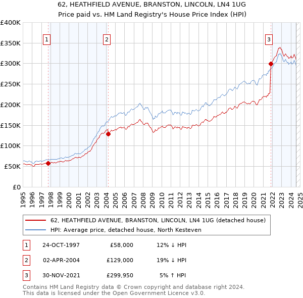 62, HEATHFIELD AVENUE, BRANSTON, LINCOLN, LN4 1UG: Price paid vs HM Land Registry's House Price Index