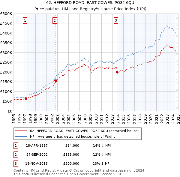 62, HEFFORD ROAD, EAST COWES, PO32 6QU: Price paid vs HM Land Registry's House Price Index