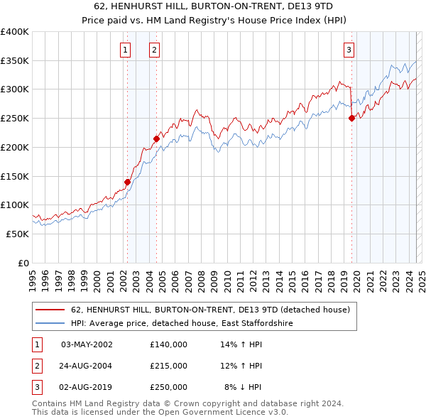 62, HENHURST HILL, BURTON-ON-TRENT, DE13 9TD: Price paid vs HM Land Registry's House Price Index