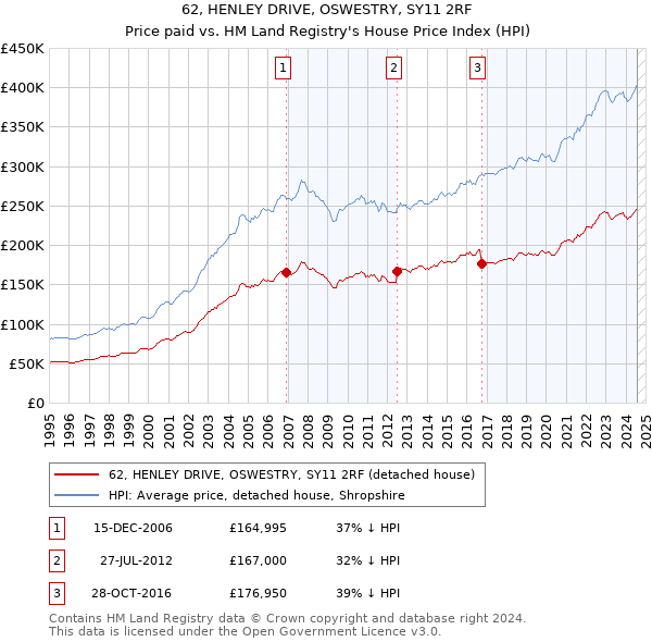 62, HENLEY DRIVE, OSWESTRY, SY11 2RF: Price paid vs HM Land Registry's House Price Index