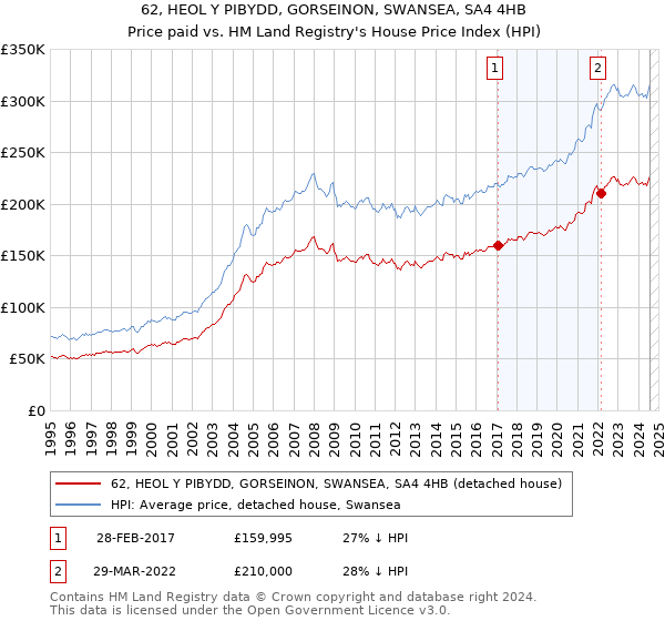 62, HEOL Y PIBYDD, GORSEINON, SWANSEA, SA4 4HB: Price paid vs HM Land Registry's House Price Index