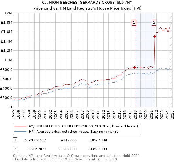 62, HIGH BEECHES, GERRARDS CROSS, SL9 7HY: Price paid vs HM Land Registry's House Price Index