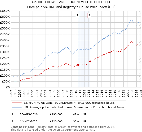 62, HIGH HOWE LANE, BOURNEMOUTH, BH11 9QU: Price paid vs HM Land Registry's House Price Index