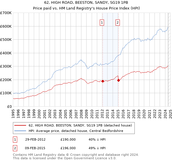 62, HIGH ROAD, BEESTON, SANDY, SG19 1PB: Price paid vs HM Land Registry's House Price Index