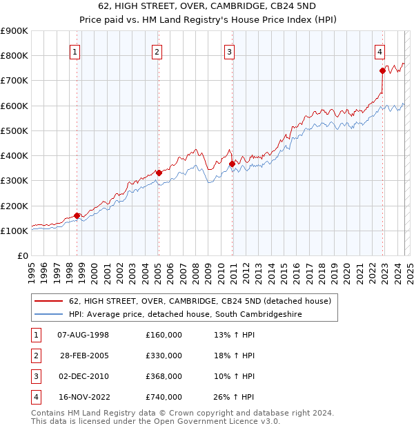 62, HIGH STREET, OVER, CAMBRIDGE, CB24 5ND: Price paid vs HM Land Registry's House Price Index