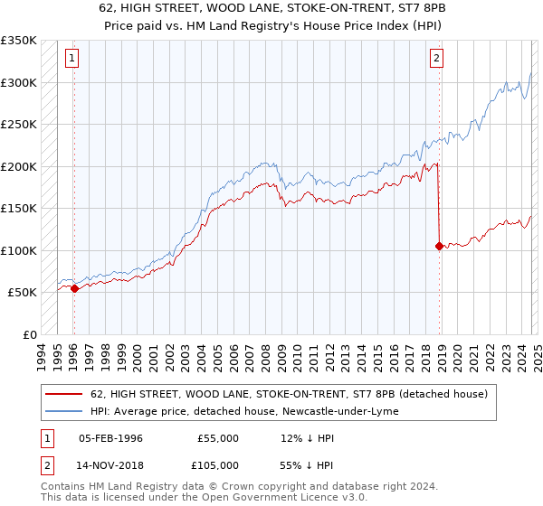 62, HIGH STREET, WOOD LANE, STOKE-ON-TRENT, ST7 8PB: Price paid vs HM Land Registry's House Price Index