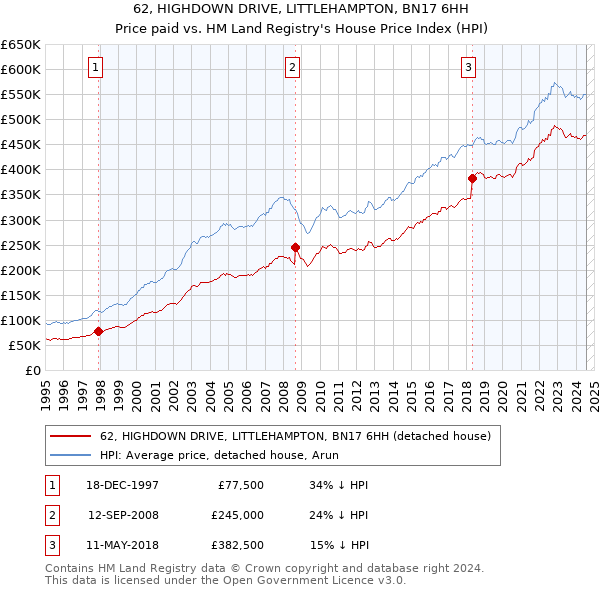 62, HIGHDOWN DRIVE, LITTLEHAMPTON, BN17 6HH: Price paid vs HM Land Registry's House Price Index