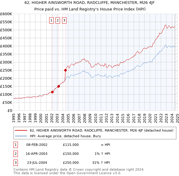 62, HIGHER AINSWORTH ROAD, RADCLIFFE, MANCHESTER, M26 4JF: Price paid vs HM Land Registry's House Price Index