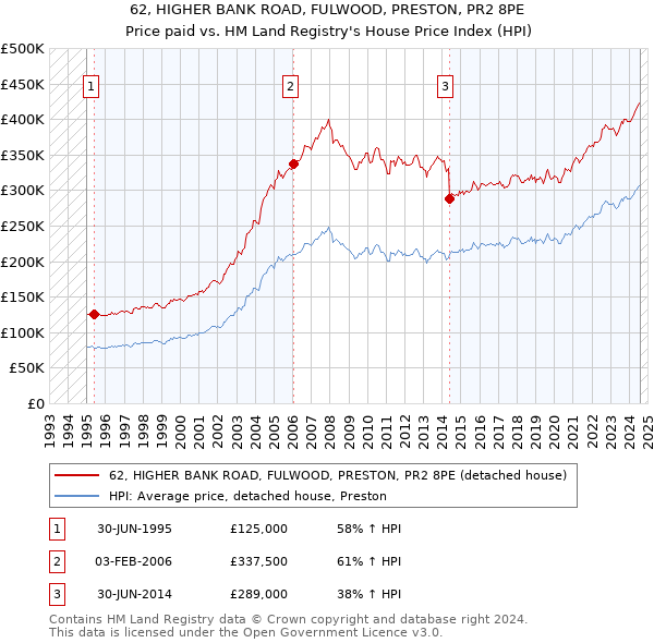 62, HIGHER BANK ROAD, FULWOOD, PRESTON, PR2 8PE: Price paid vs HM Land Registry's House Price Index