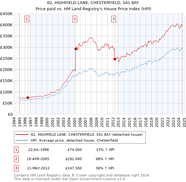 62, HIGHFIELD LANE, CHESTERFIELD, S41 8AY: Price paid vs HM Land Registry's House Price Index