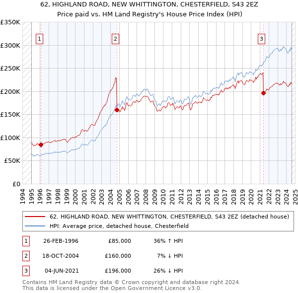 62, HIGHLAND ROAD, NEW WHITTINGTON, CHESTERFIELD, S43 2EZ: Price paid vs HM Land Registry's House Price Index