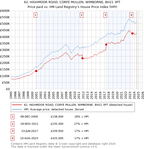 62, HIGHMOOR ROAD, CORFE MULLEN, WIMBORNE, BH21 3PT: Price paid vs HM Land Registry's House Price Index