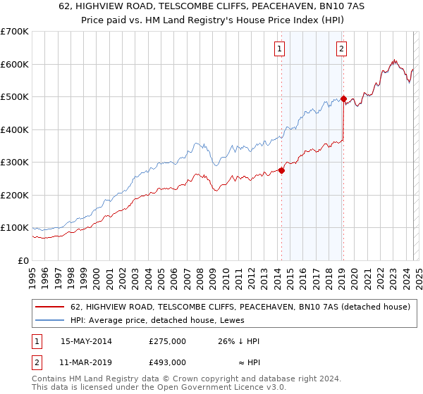 62, HIGHVIEW ROAD, TELSCOMBE CLIFFS, PEACEHAVEN, BN10 7AS: Price paid vs HM Land Registry's House Price Index