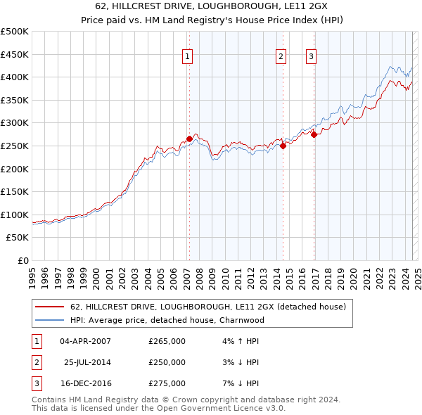 62, HILLCREST DRIVE, LOUGHBOROUGH, LE11 2GX: Price paid vs HM Land Registry's House Price Index