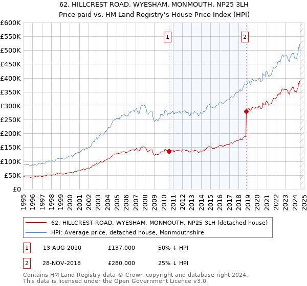 62, HILLCREST ROAD, WYESHAM, MONMOUTH, NP25 3LH: Price paid vs HM Land Registry's House Price Index