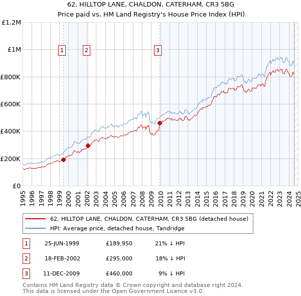 62, HILLTOP LANE, CHALDON, CATERHAM, CR3 5BG: Price paid vs HM Land Registry's House Price Index