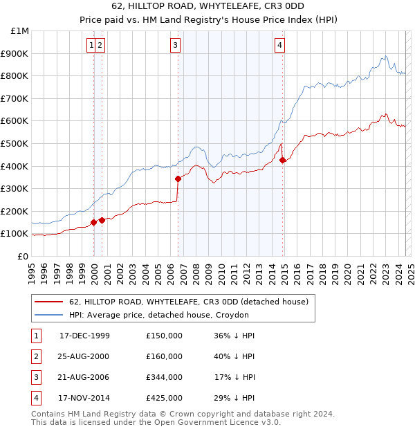 62, HILLTOP ROAD, WHYTELEAFE, CR3 0DD: Price paid vs HM Land Registry's House Price Index