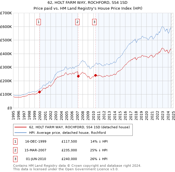 62, HOLT FARM WAY, ROCHFORD, SS4 1SD: Price paid vs HM Land Registry's House Price Index