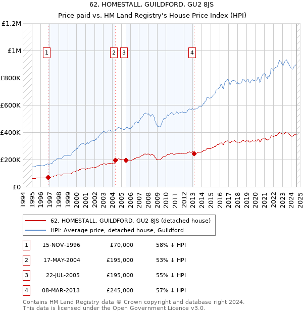 62, HOMESTALL, GUILDFORD, GU2 8JS: Price paid vs HM Land Registry's House Price Index