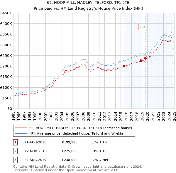 62, HOOP MILL, HADLEY, TELFORD, TF1 5TB: Price paid vs HM Land Registry's House Price Index