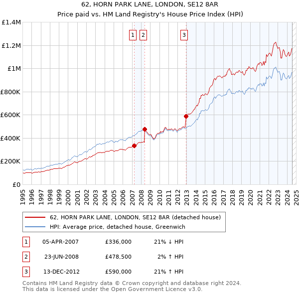 62, HORN PARK LANE, LONDON, SE12 8AR: Price paid vs HM Land Registry's House Price Index