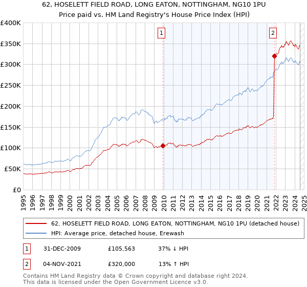 62, HOSELETT FIELD ROAD, LONG EATON, NOTTINGHAM, NG10 1PU: Price paid vs HM Land Registry's House Price Index