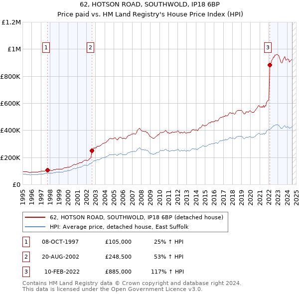 62, HOTSON ROAD, SOUTHWOLD, IP18 6BP: Price paid vs HM Land Registry's House Price Index