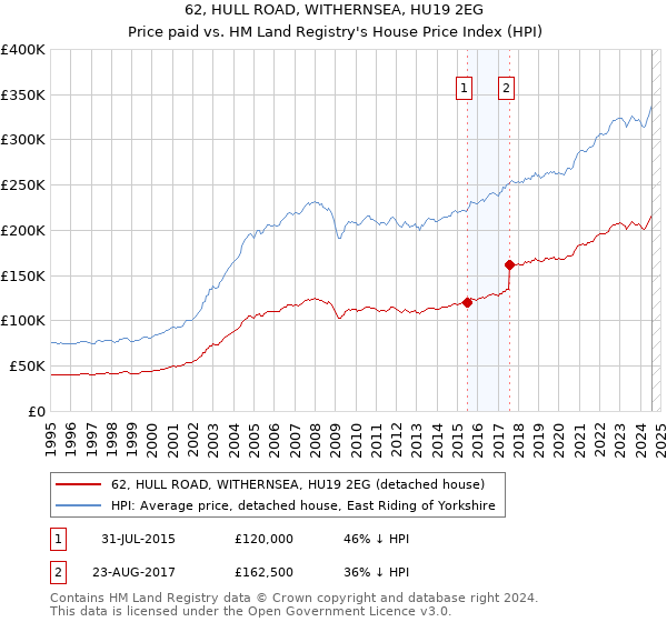 62, HULL ROAD, WITHERNSEA, HU19 2EG: Price paid vs HM Land Registry's House Price Index