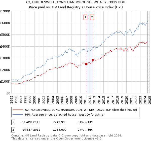 62, HURDESWELL, LONG HANBOROUGH, WITNEY, OX29 8DH: Price paid vs HM Land Registry's House Price Index