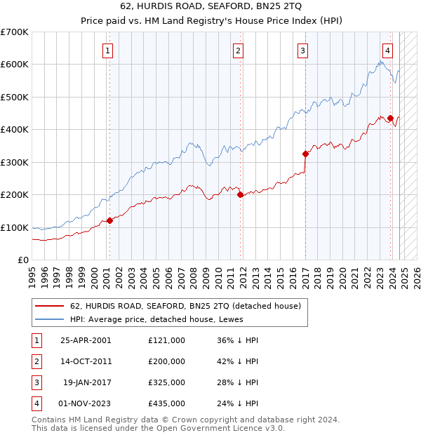 62, HURDIS ROAD, SEAFORD, BN25 2TQ: Price paid vs HM Land Registry's House Price Index