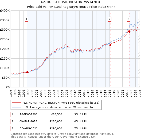 62, HURST ROAD, BILSTON, WV14 9EU: Price paid vs HM Land Registry's House Price Index