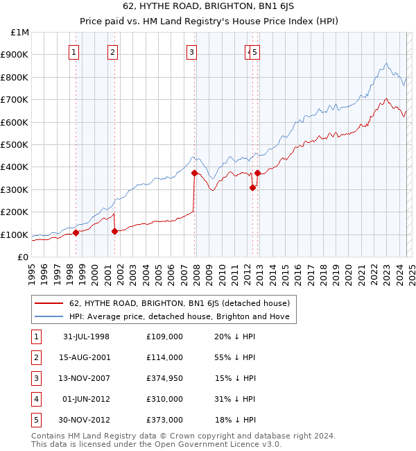 62, HYTHE ROAD, BRIGHTON, BN1 6JS: Price paid vs HM Land Registry's House Price Index