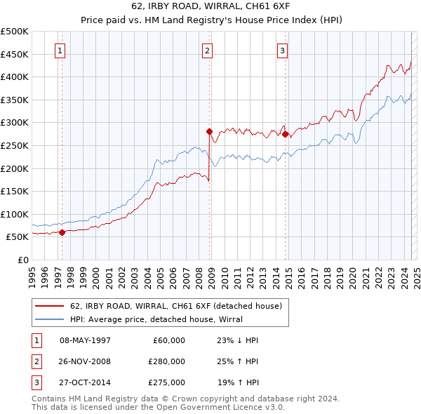 62, IRBY ROAD, WIRRAL, CH61 6XF: Price paid vs HM Land Registry's House Price Index