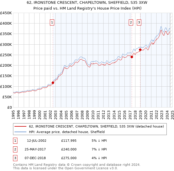 62, IRONSTONE CRESCENT, CHAPELTOWN, SHEFFIELD, S35 3XW: Price paid vs HM Land Registry's House Price Index